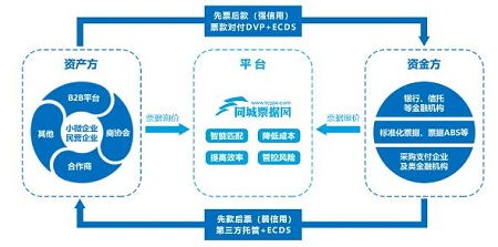 同城票據(jù)網(wǎng)2020年交易量突破萬(wàn)億元大關(guān) 網(wǎng)絡(luò)技術(shù)開(kāi)發(fā)賦能下的票據(jù)市場(chǎng)新紀(jì)元